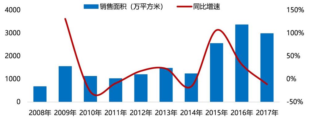 成都楼市"五限"下的新趋势 | 都市圈外围区县或成新增长极