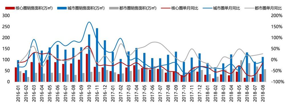 成都楼市"五限"下的新趋势 | 都市圈外围区县或成新增长极