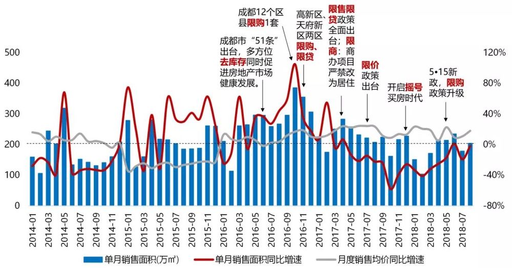 成都楼市"五限"下的新趋势 | 都市圈外围区县或成新增长极