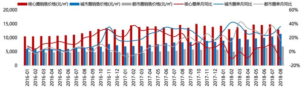 成都楼市"五限"下的新趋势 | 都市圈外围区县或成新增长极