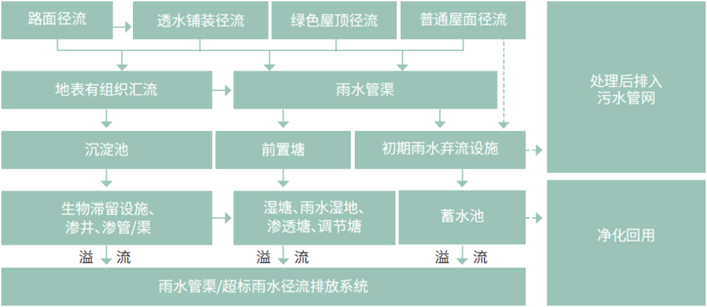海绵城市设计实例解析 | 绿色雨洪管理的多领域应用