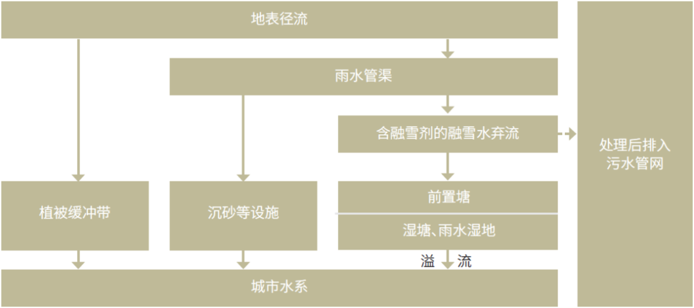 海绵城市设计实例解析 | 绿色雨洪管理的多领域应用