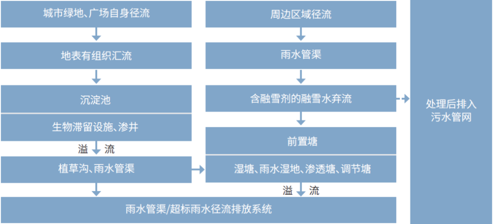 海绵城市设计实例解析 | 绿色雨洪管理的多领域应用