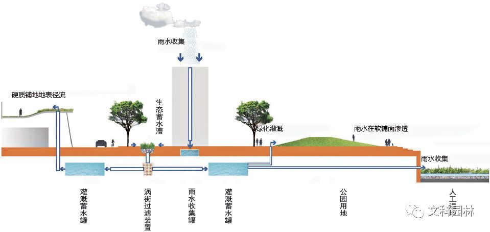 海绵城市设计实例解析 | 绿色雨洪管理的多领域应用