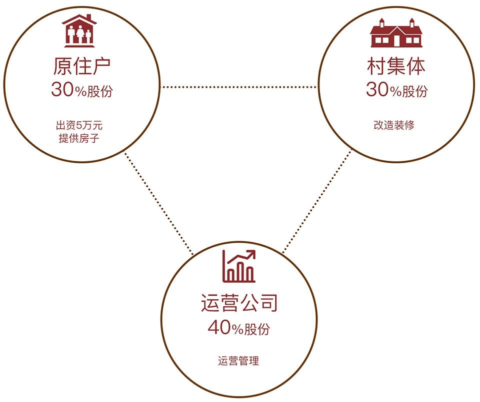 小石记山宿 | 共享民宿的乡村复兴之路