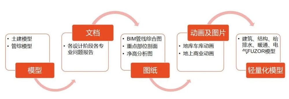 美的悦然里商业综合体 | BIM 技术打造异型城市综合体