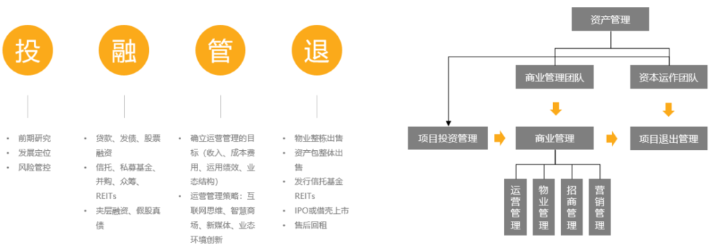 商业地产大资管时代下的投融管退