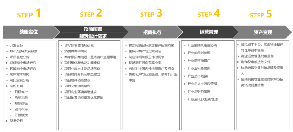 商业地产大资管时代下的投融管退