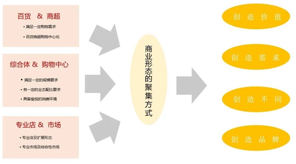 商业地产大资管时代下的投融管退