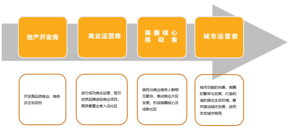 商业地产大资管时代下的投融管退