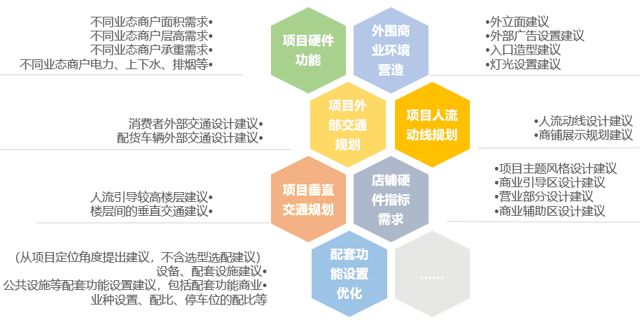 商业地产大资管时代下的投融管退
