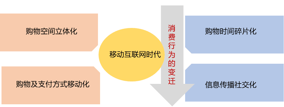 商业地产大资管时代下的投融管退