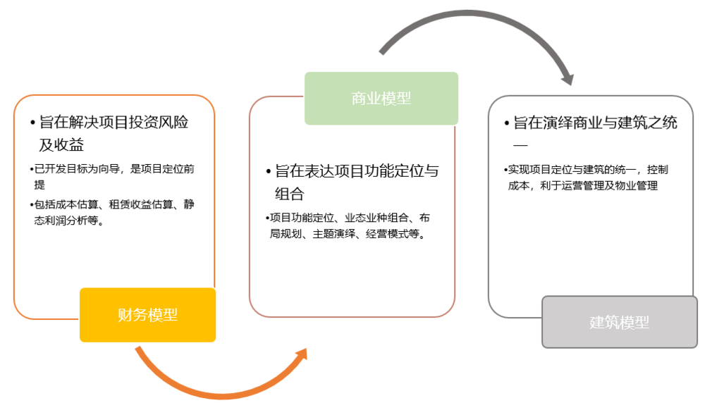 商业地产大资管时代下的投融管退