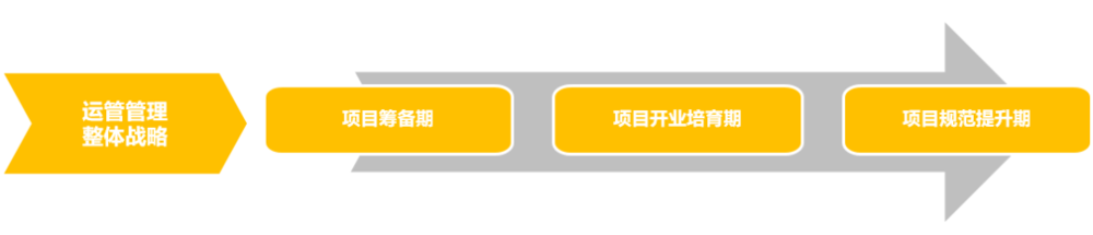 商业地产大资管时代下的投融管退