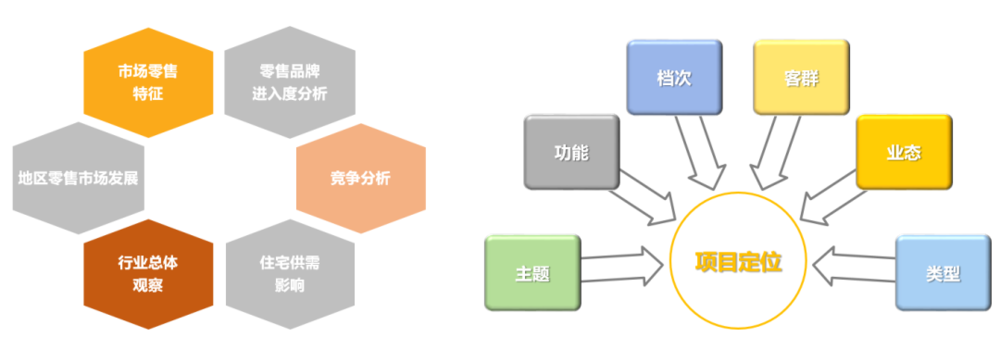 商业地产大资管时代下的投融管退
