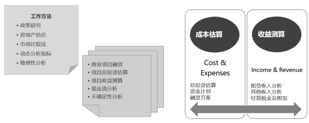 商业地产大资管时代下的投融管退