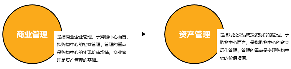商业地产大资管时代下的投融管退