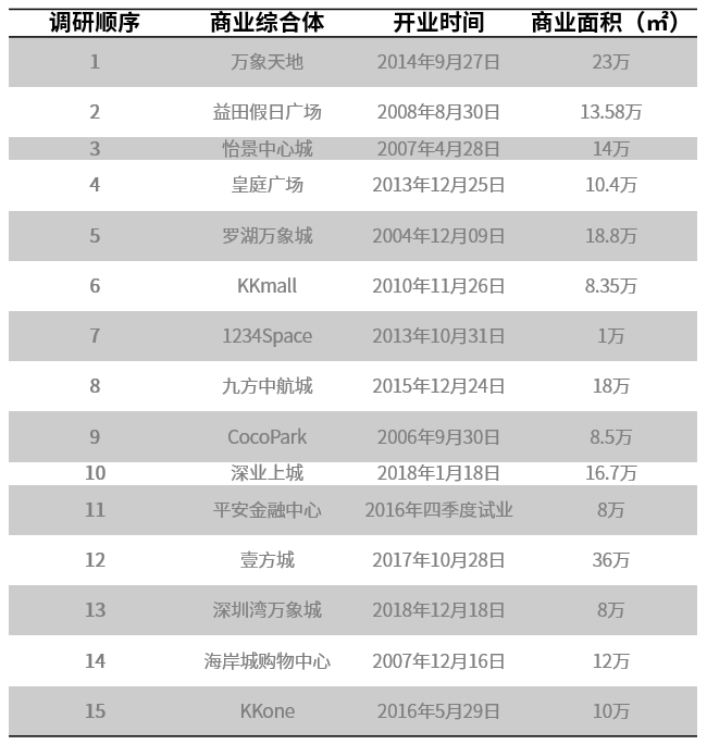 深圳商场无障碍设计调研 | 离国际一流还有多远