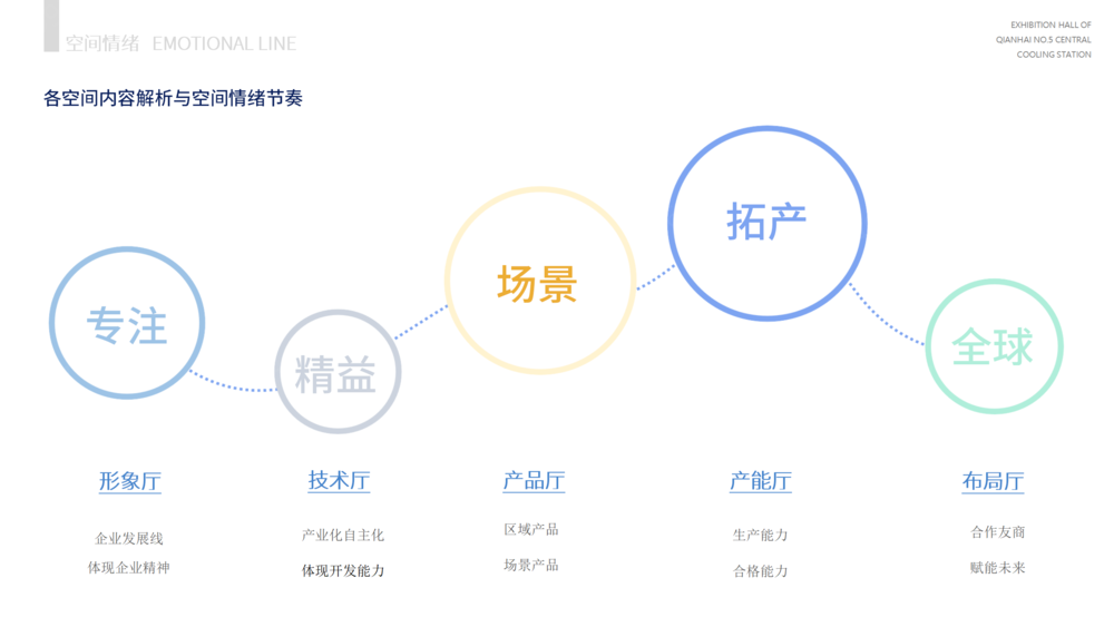 翔华科技外销展厅设计 | 卫浴博物馆的创意空间