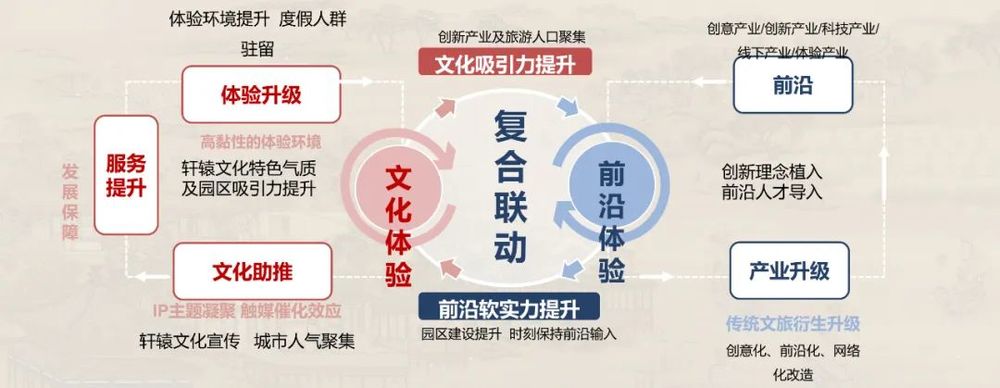 缙云轩辕归宗文化主题小镇 | 文旅融合的新型城镇化探索