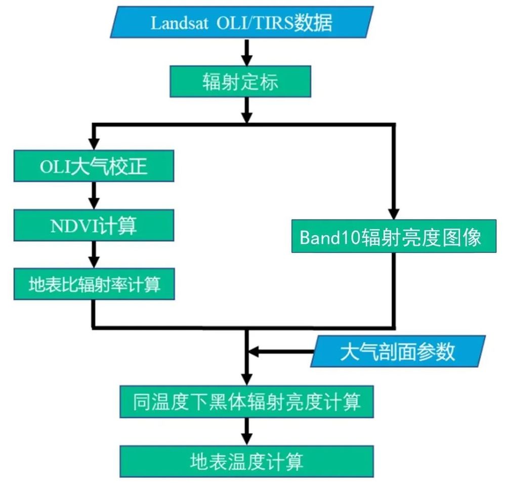 城市热岛效应 | 广州增城区的实证研究