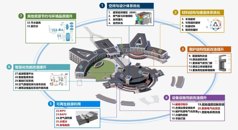 博鳌亚洲论坛会议中心及酒店绿色化改造 | 零碳排放的亚热带海岛建筑