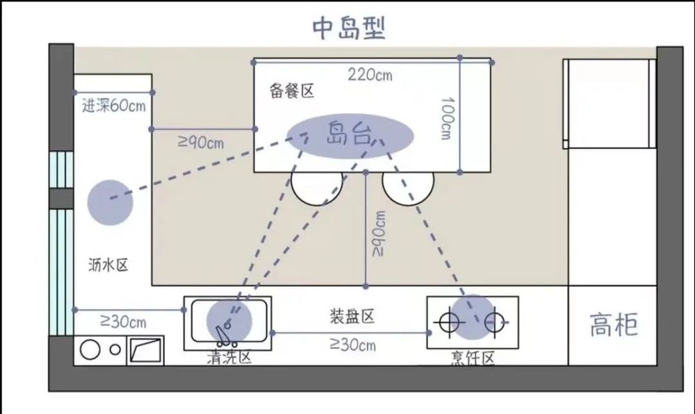 开放式厨房设计理念 | 半围合型厨房的黄金三角布局