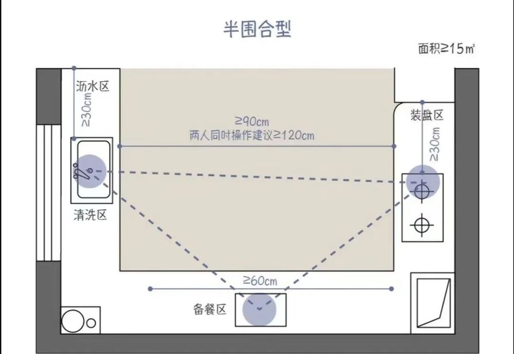开放式厨房设计理念 | 半围合型厨房的黄金三角布局