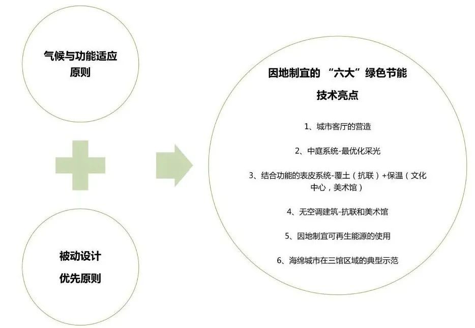 清华设计院青年设计师分享 | 百度生态村 G 组团、吉林省文化活动中心设计亮点解读