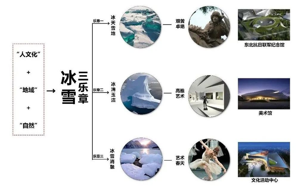 清华设计院青年设计师分享 | 百度生态村 G 组团、吉林省文化活动中心设计亮点解读