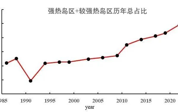 城市热岛效应 | 广州增城区的实证研究